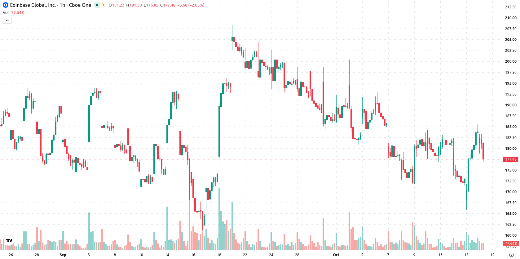 Coinbase asset chart