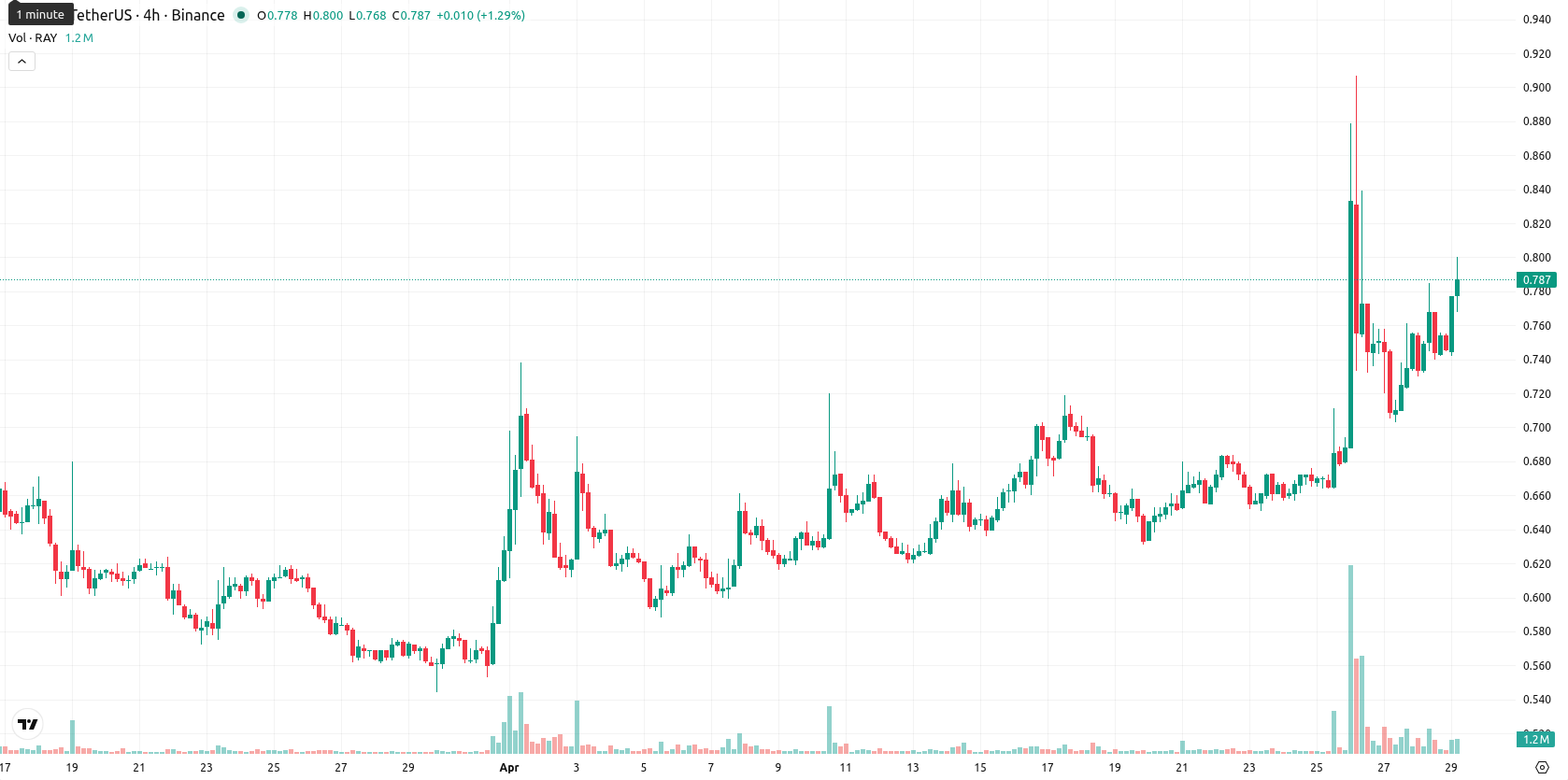 Raydium asset chart