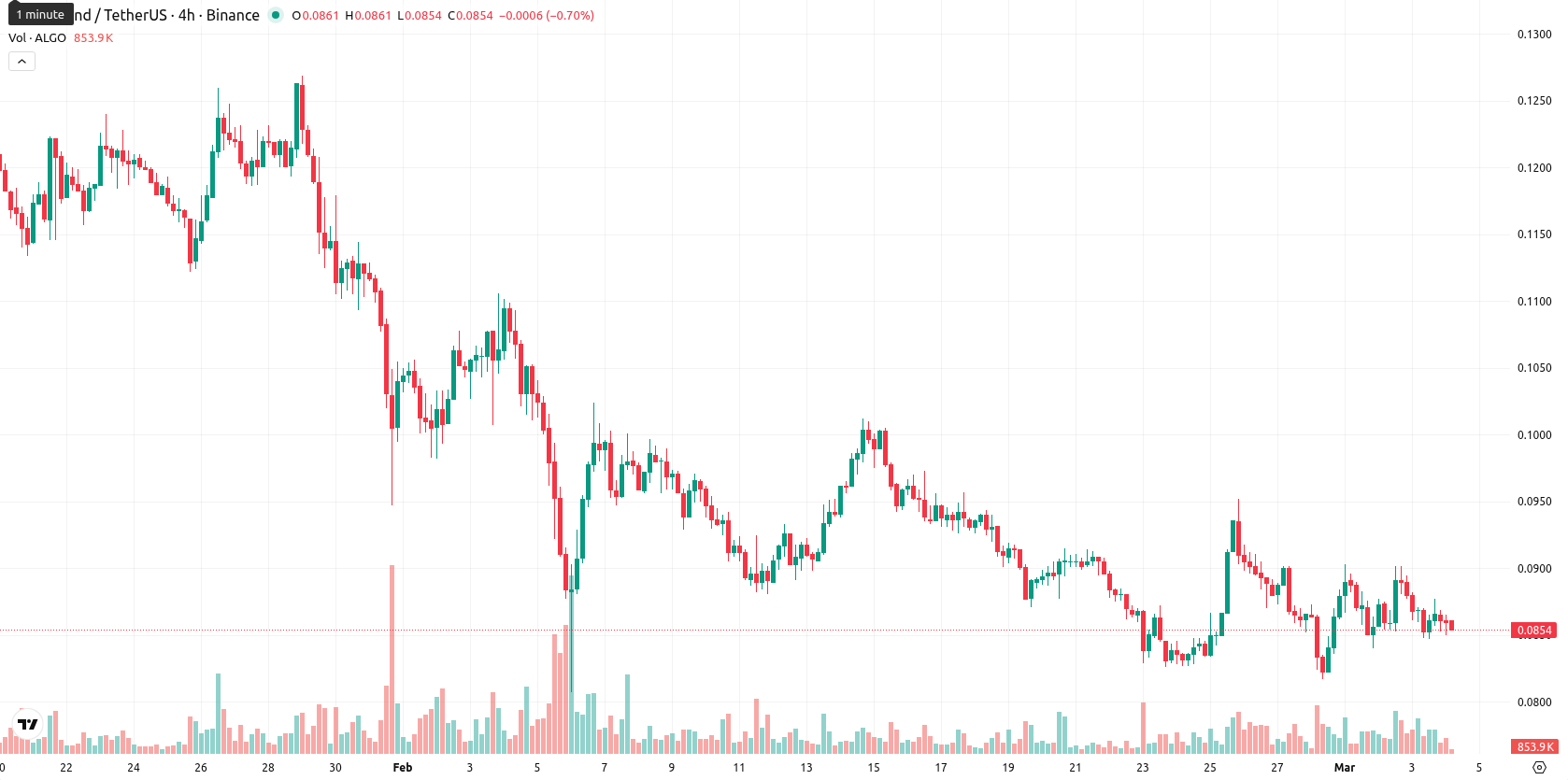 Algorand asset chart
