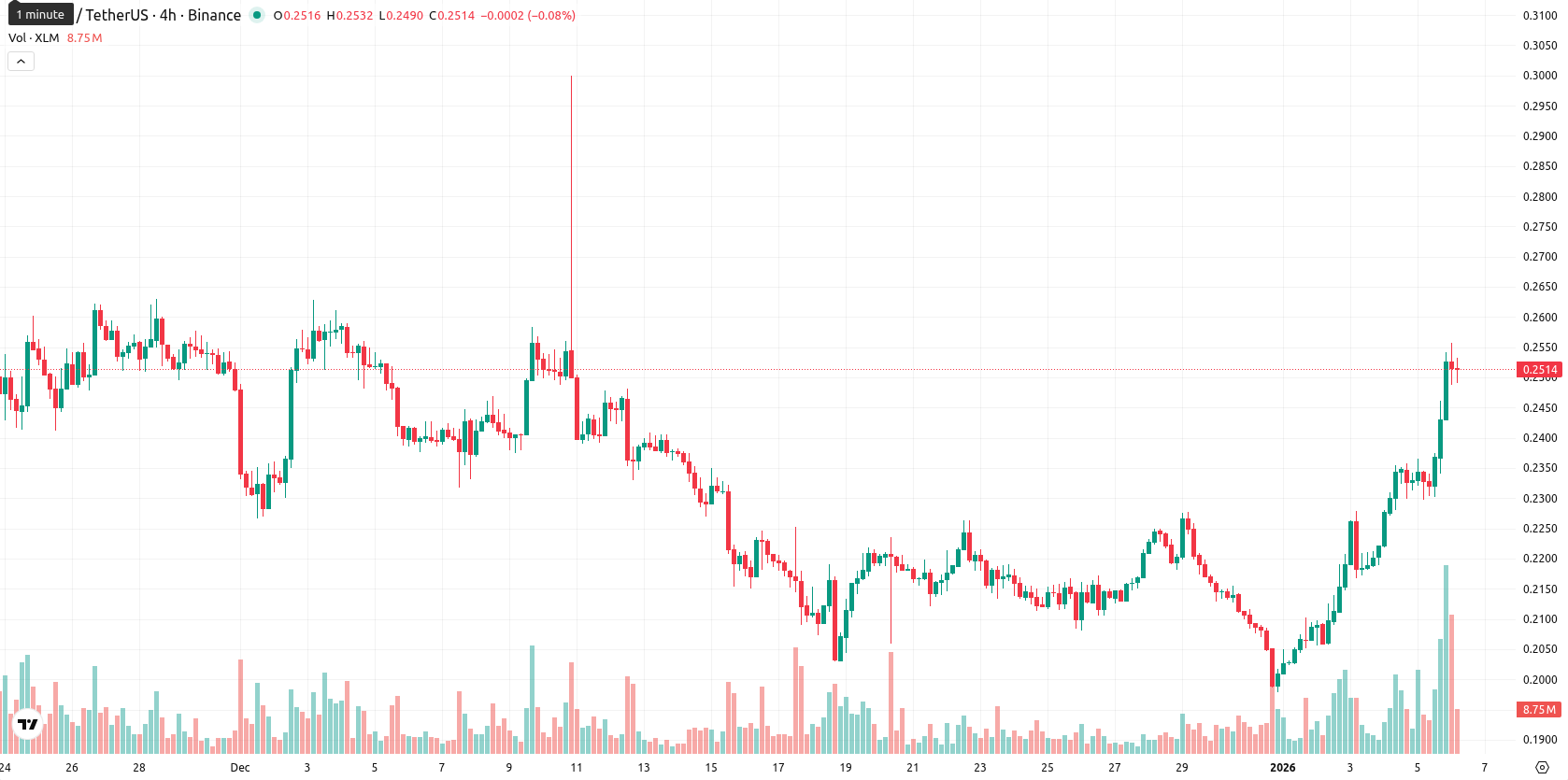 Stellar asset chart