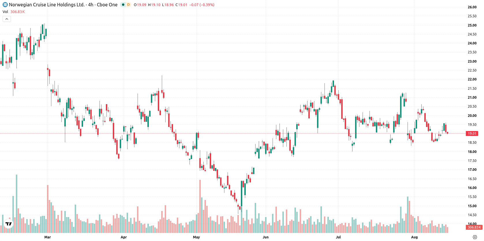 Norwegian Cruise Line Holdings asset chart