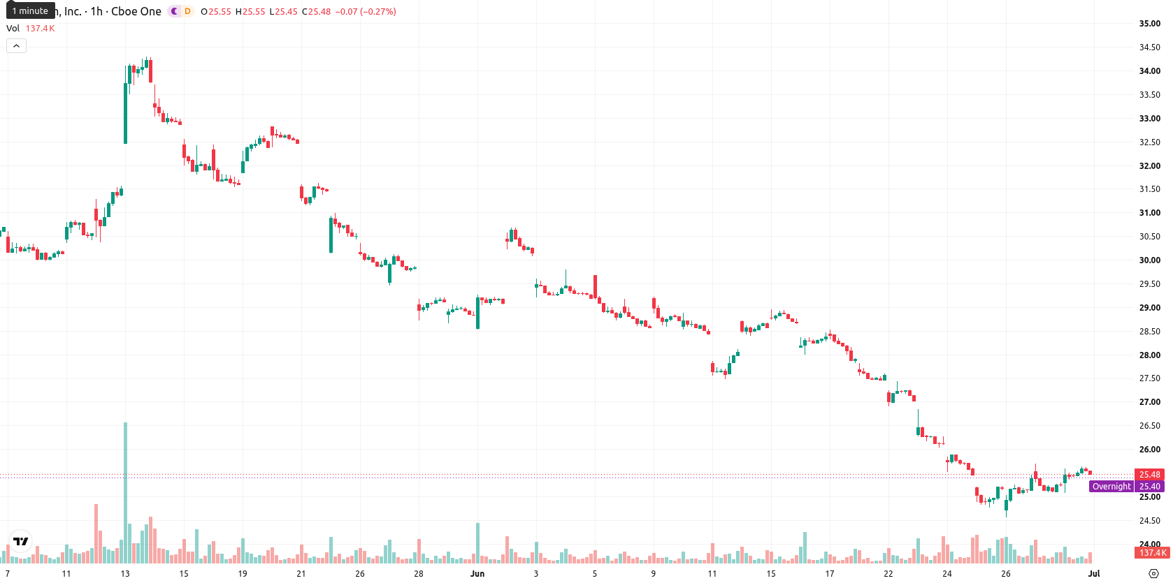JD.com Inc ADR asset chart
