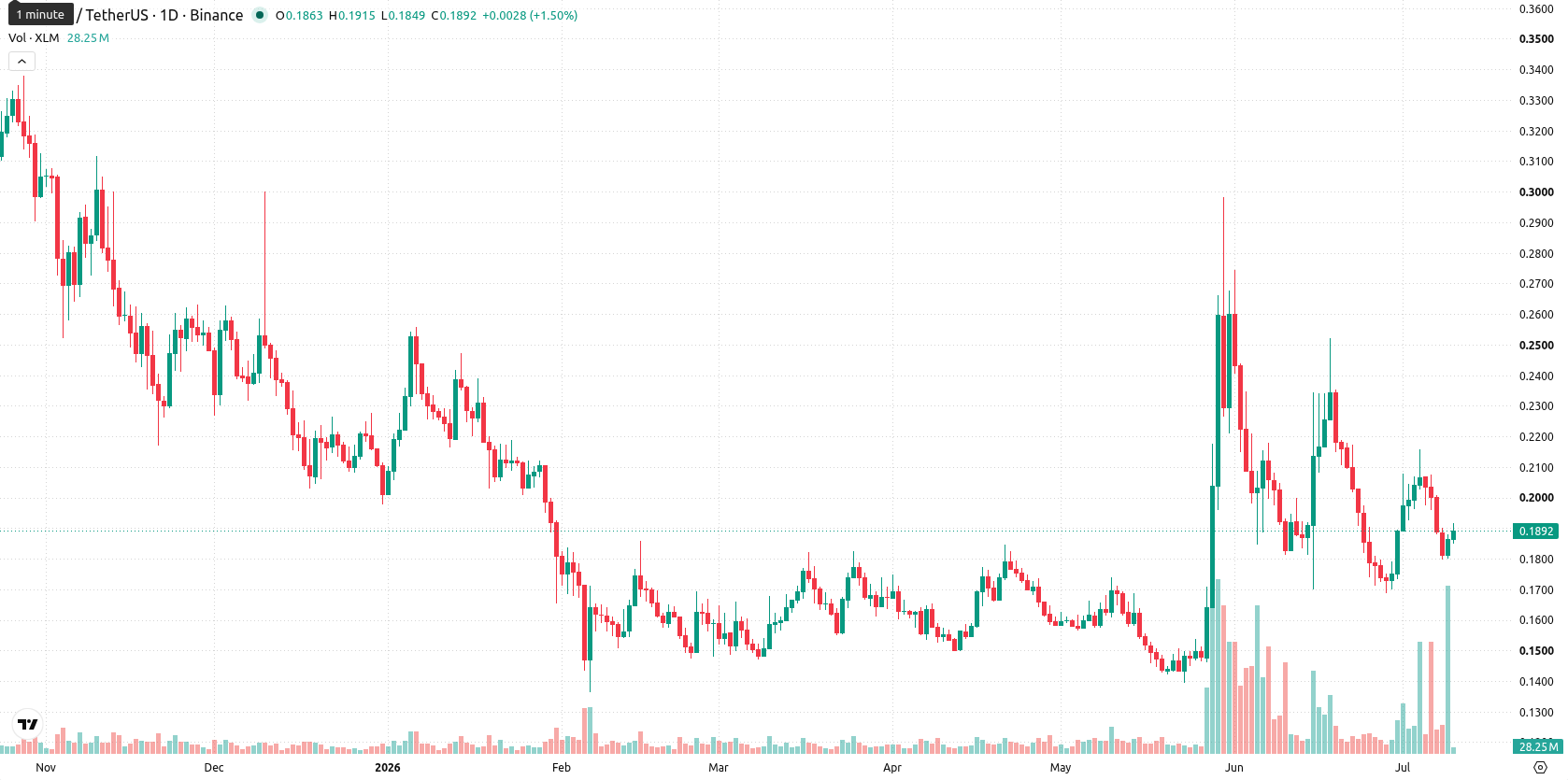 Stellar asset chart