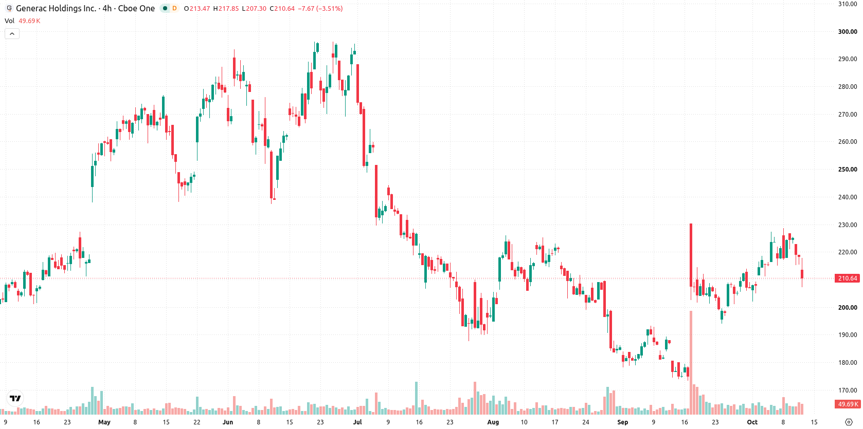 Generac Holdings asset chart