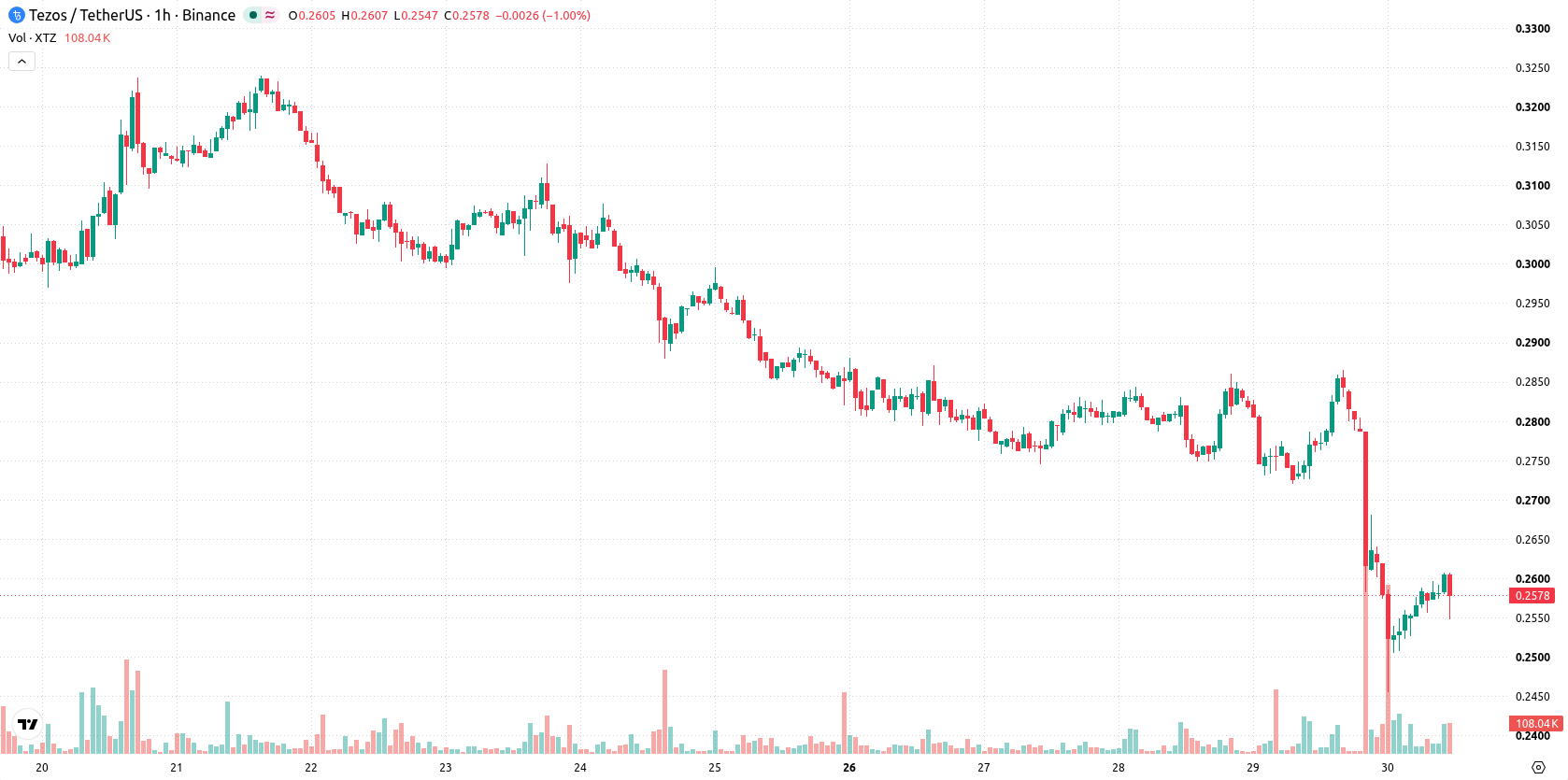 Tezos asset chart