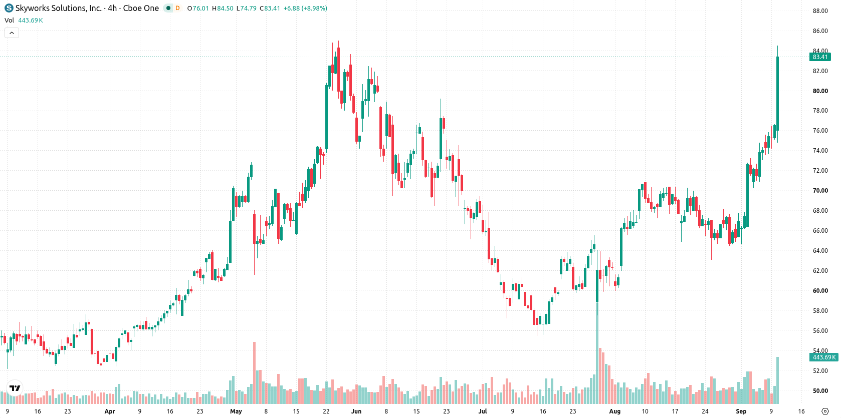 Skyworks Solutions asset chart
