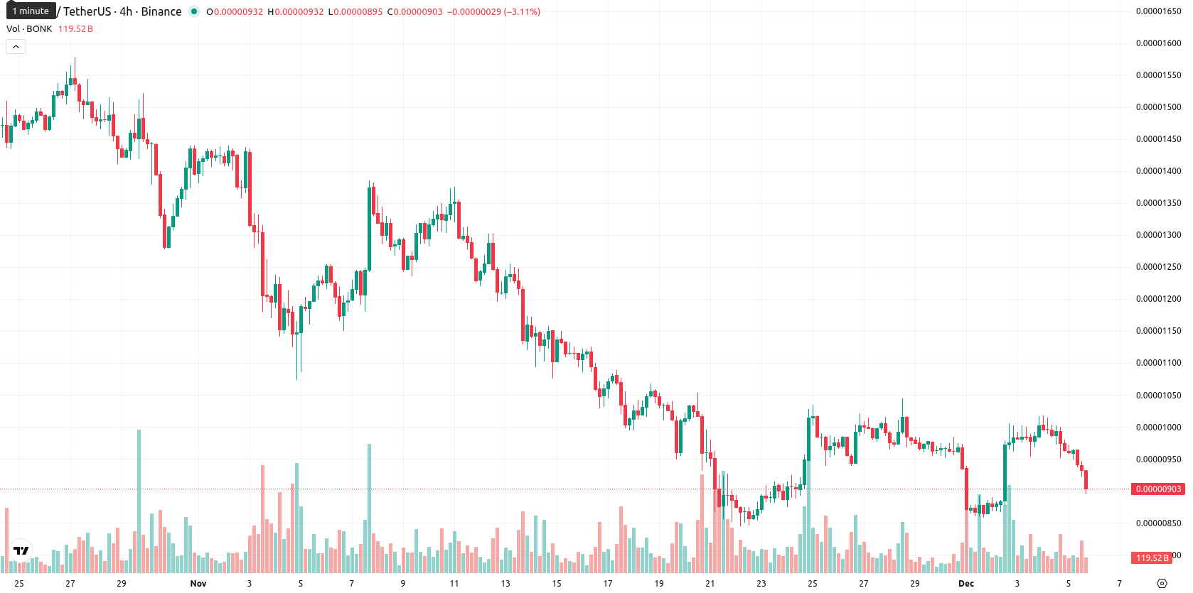 Bonk asset chart