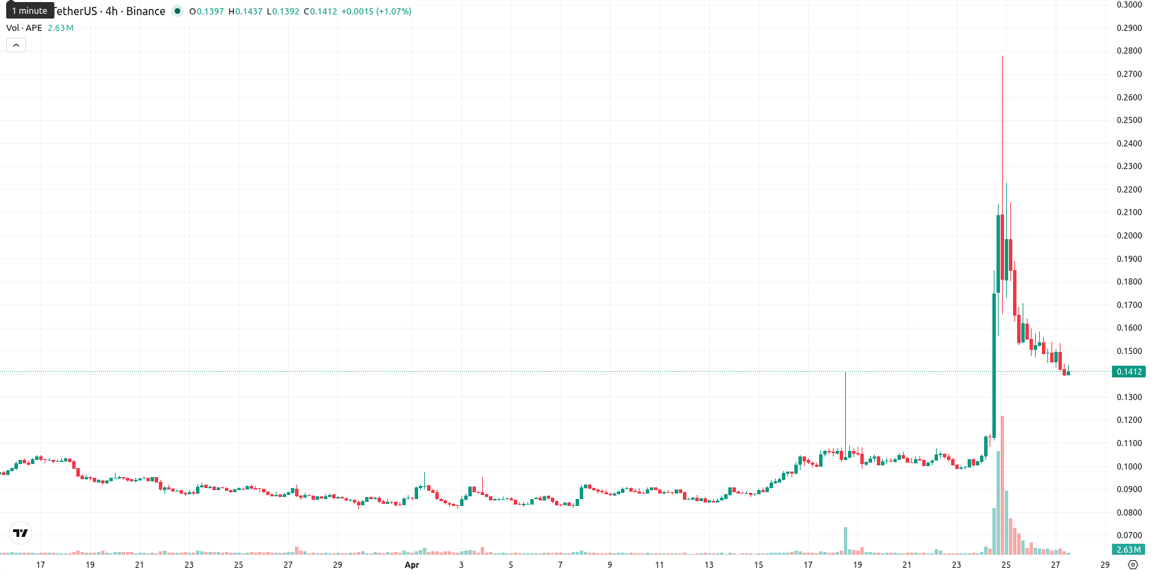 ApeCoin asset chart