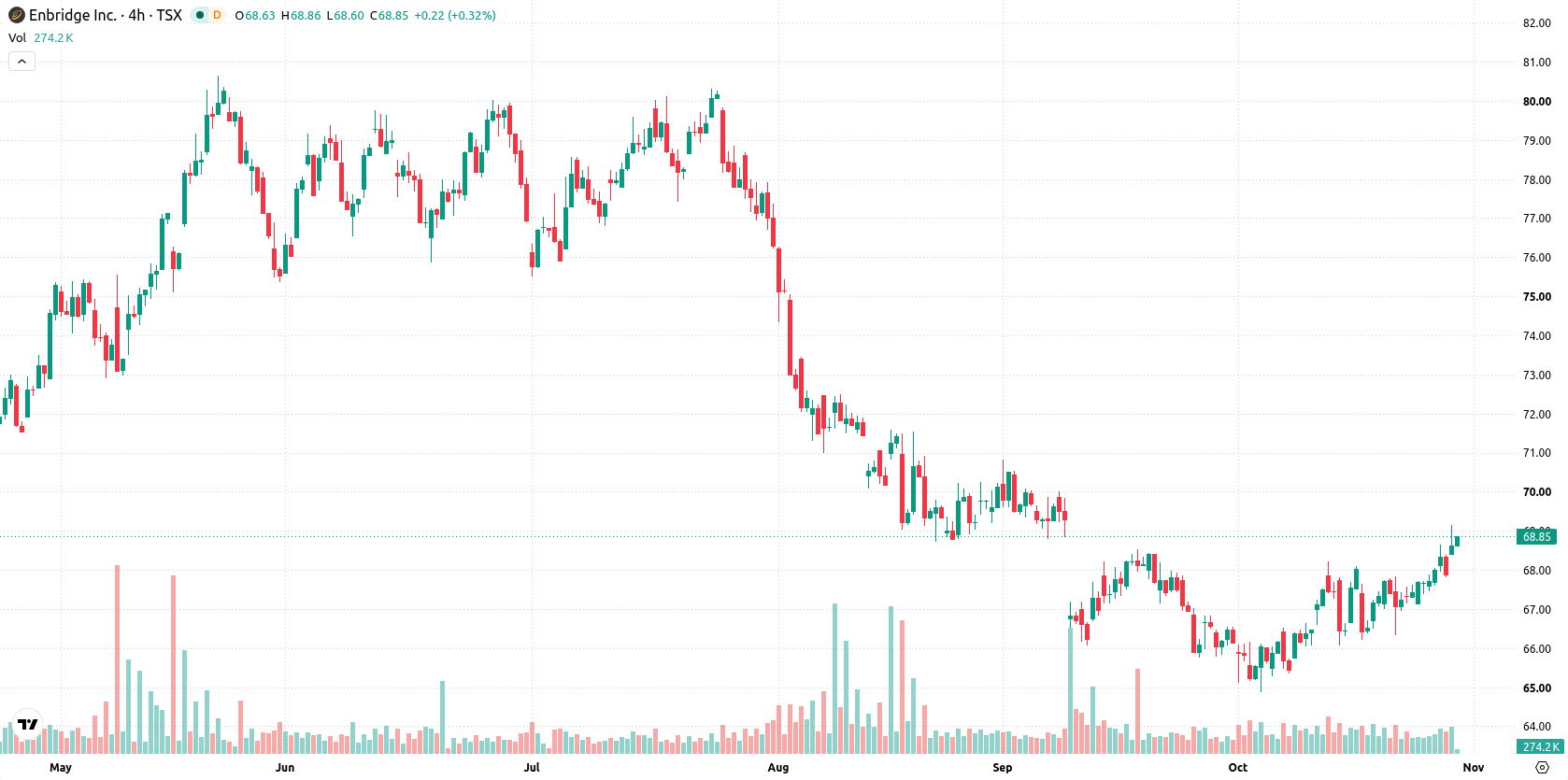 Enbridge Inc. asset chart