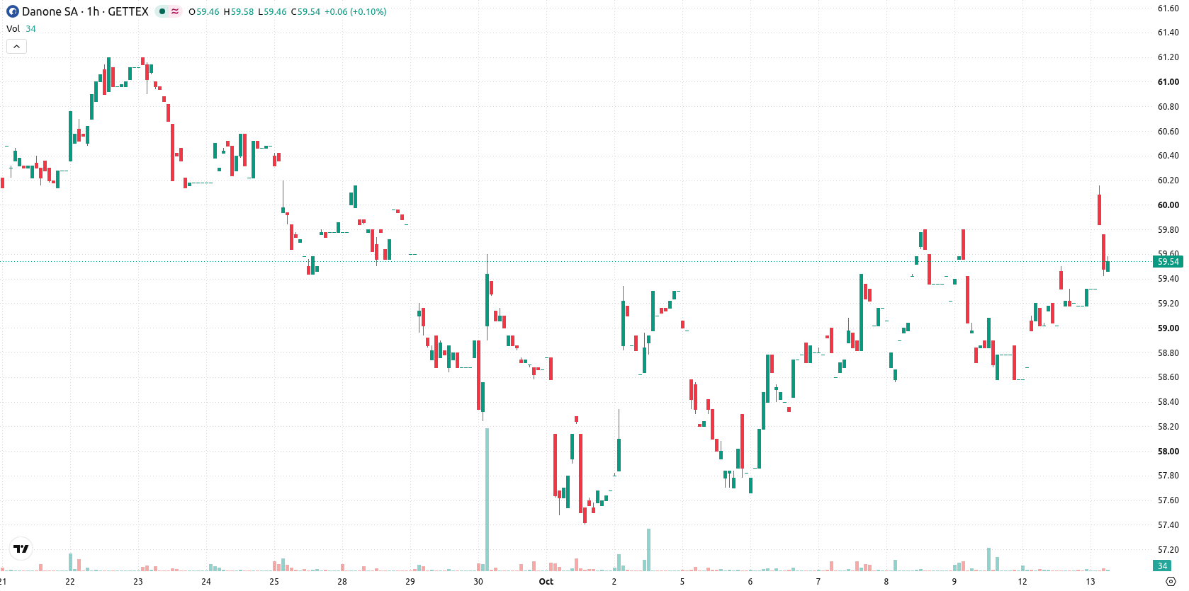 Danone S.A. asset chart