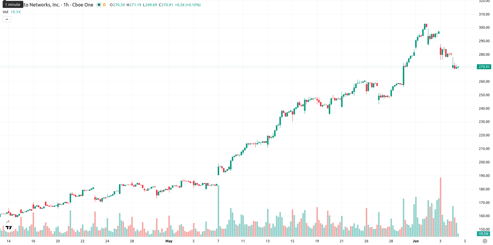 Palo Alto Networks Inc. asset chart