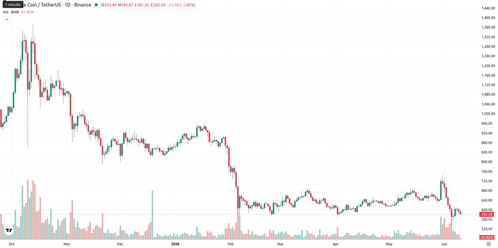 Binance Coin asset chart