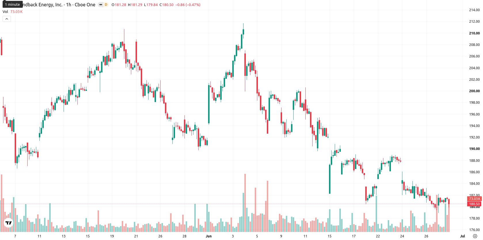 Diamondback Energy asset chart