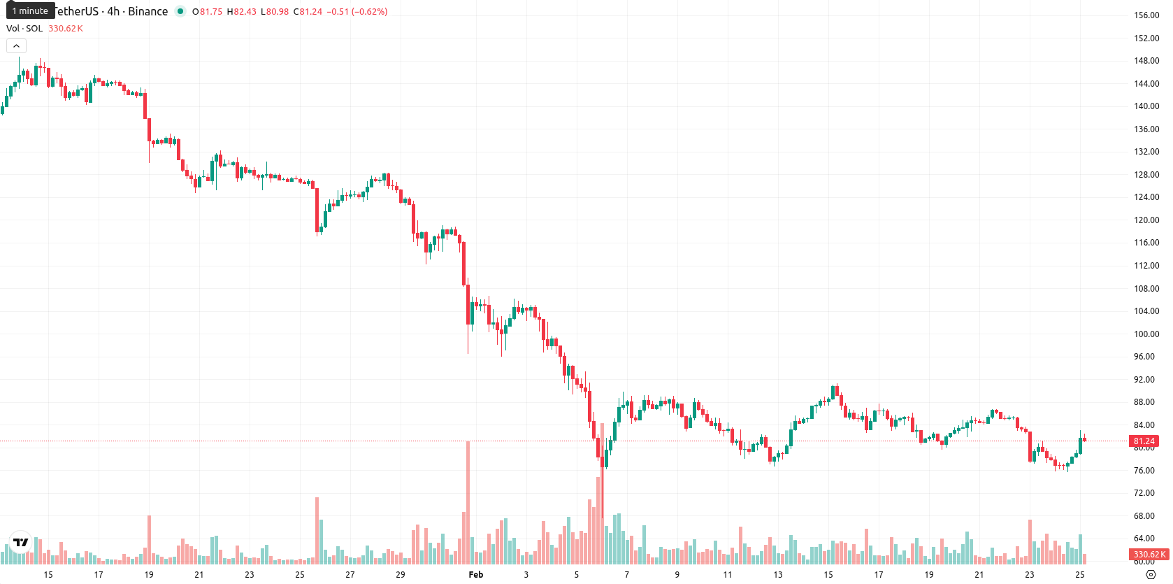 Solana asset chart