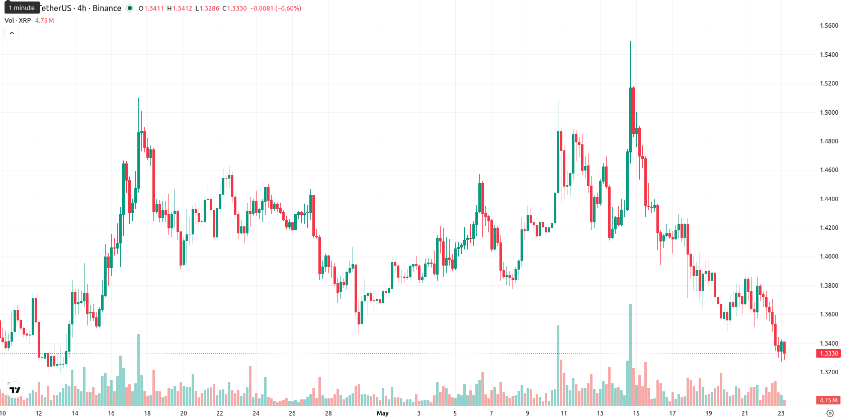 XRP asset chart