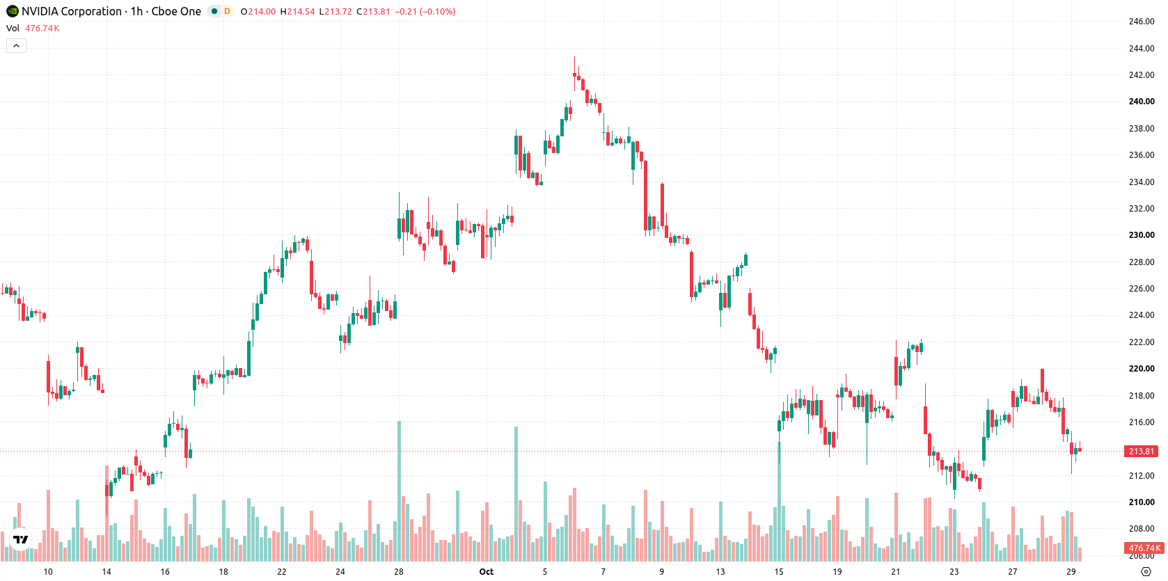 Nvidia Corp asset chart