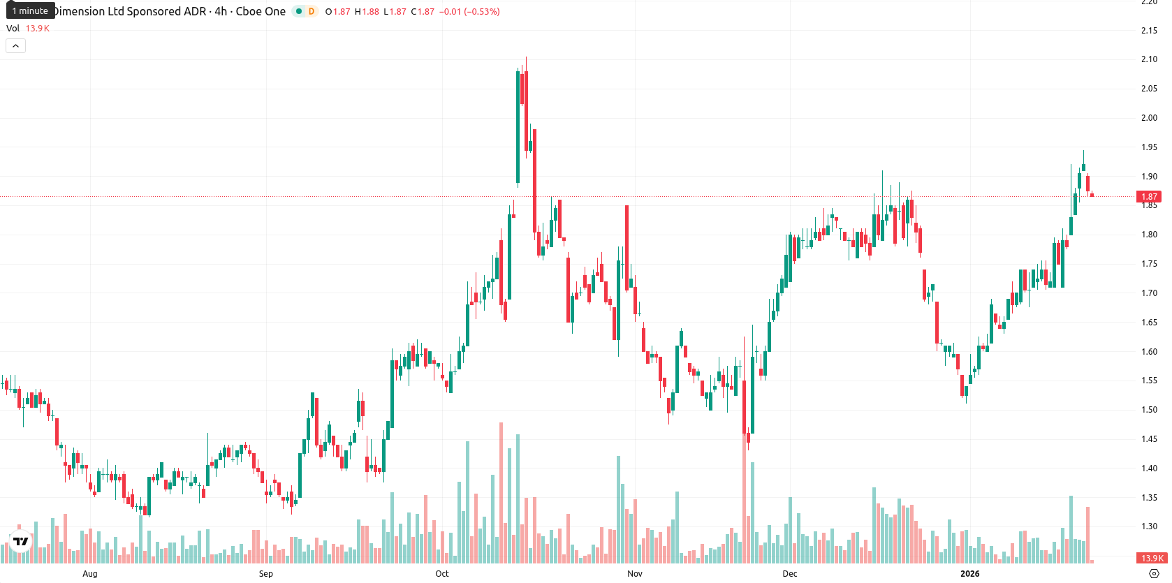 Nano Dimension Ltd. asset chart