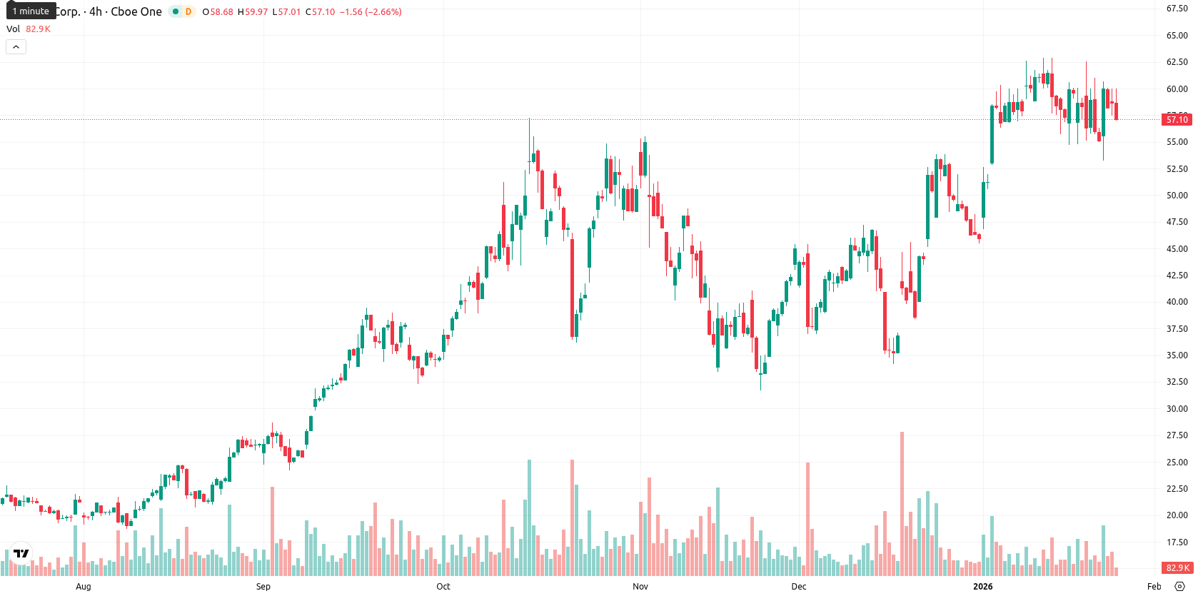 Hut 8 Corp asset chart