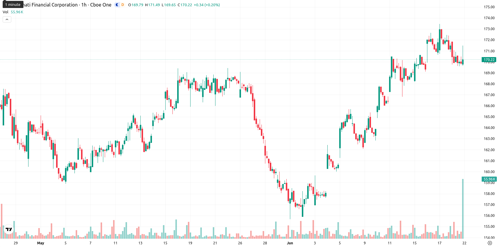 Cincinnati Financial Corporation asset chart