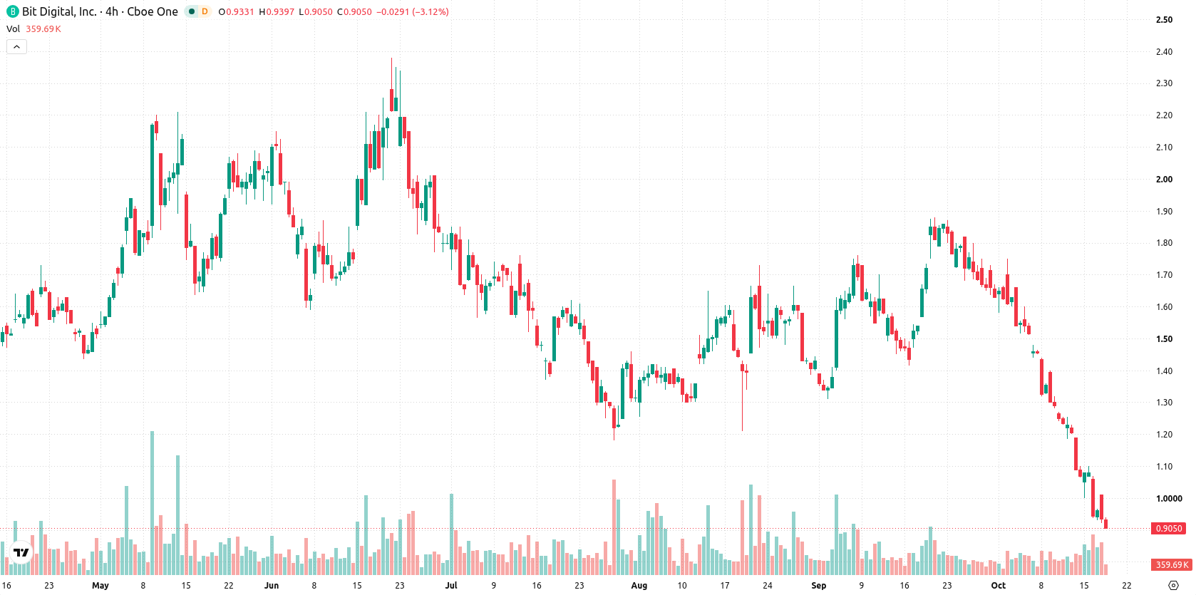 Bit Digital Inc. asset chart