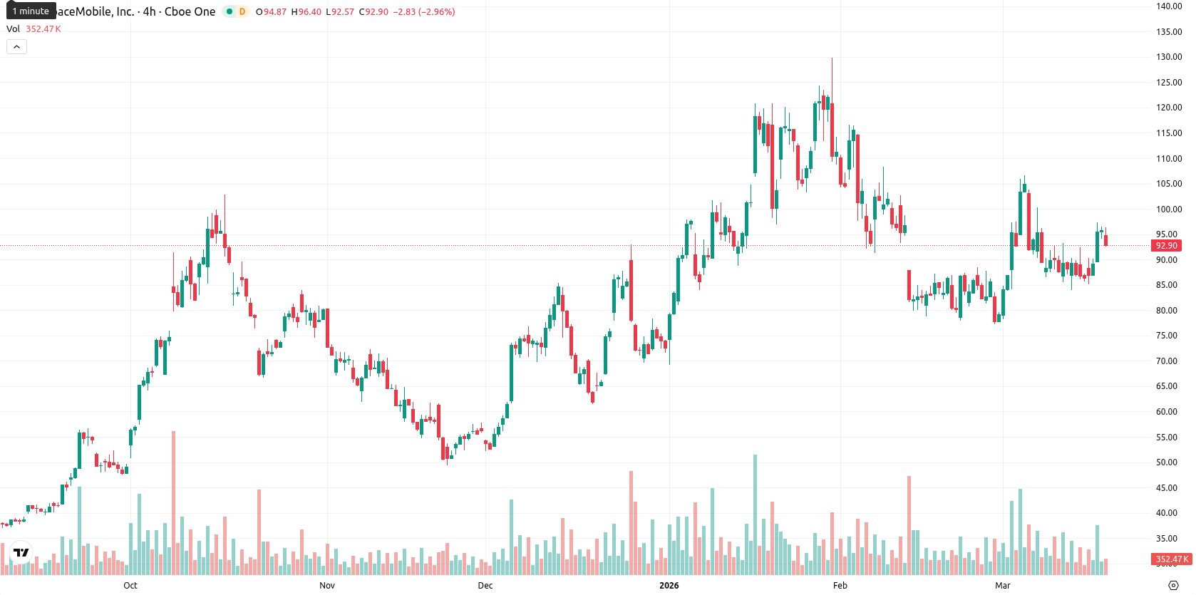 AST SpaceMobile Inc. asset chart