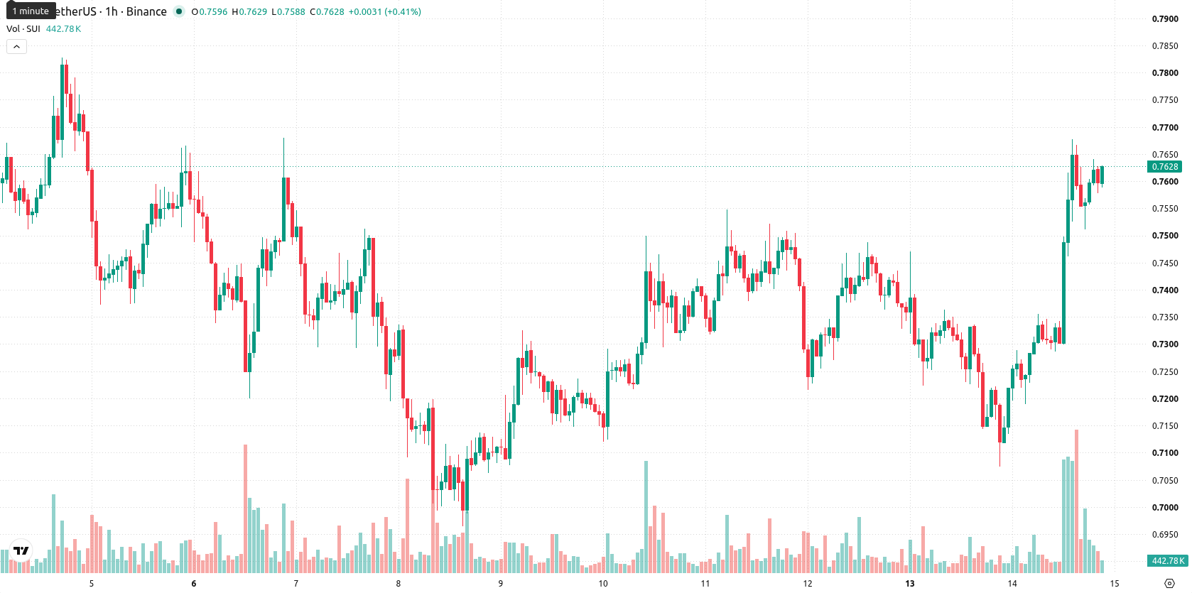Sui asset chart