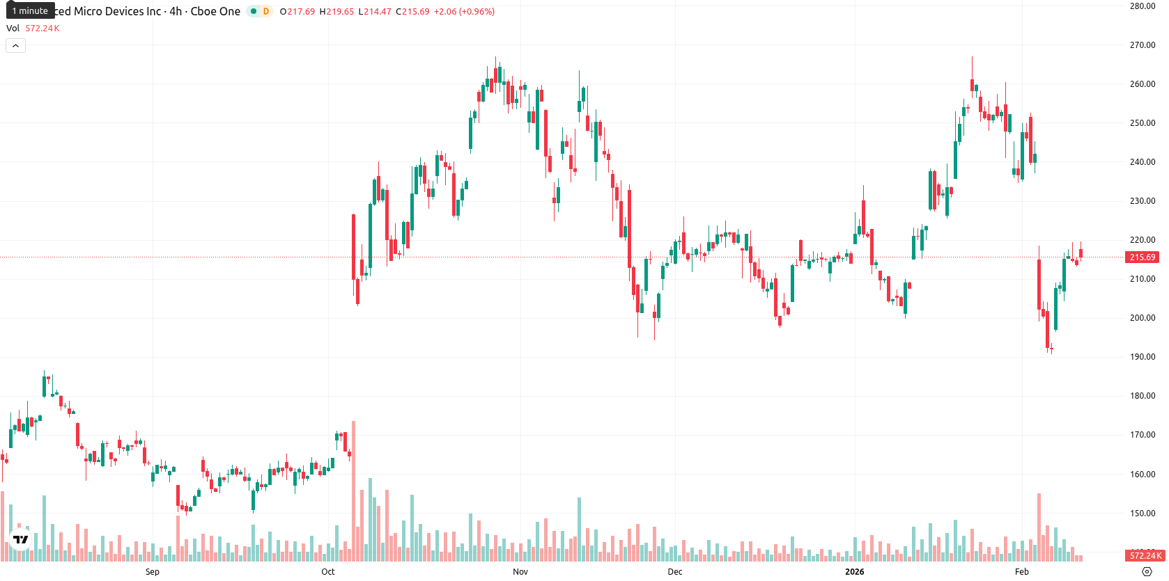 Advanced Micro Devices asset chart