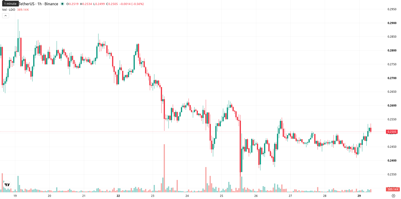 Leonardo SpA asset chart