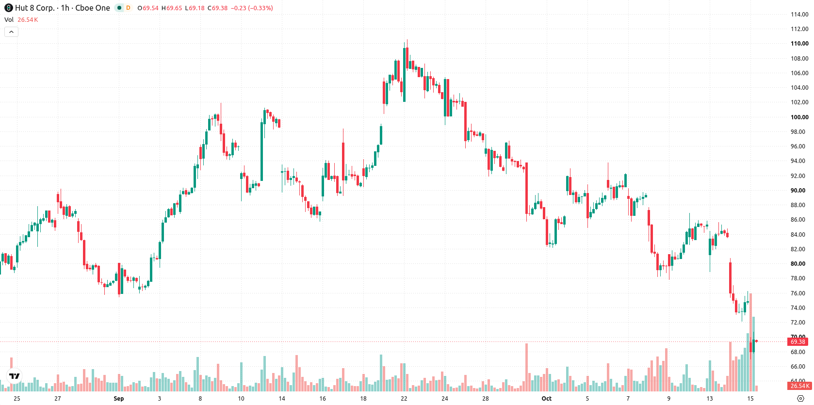 Hut 8 Corp asset chart