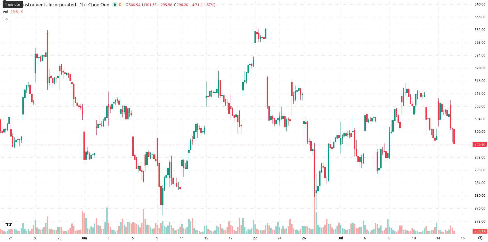 Texas Instruments Incorporated asset chart