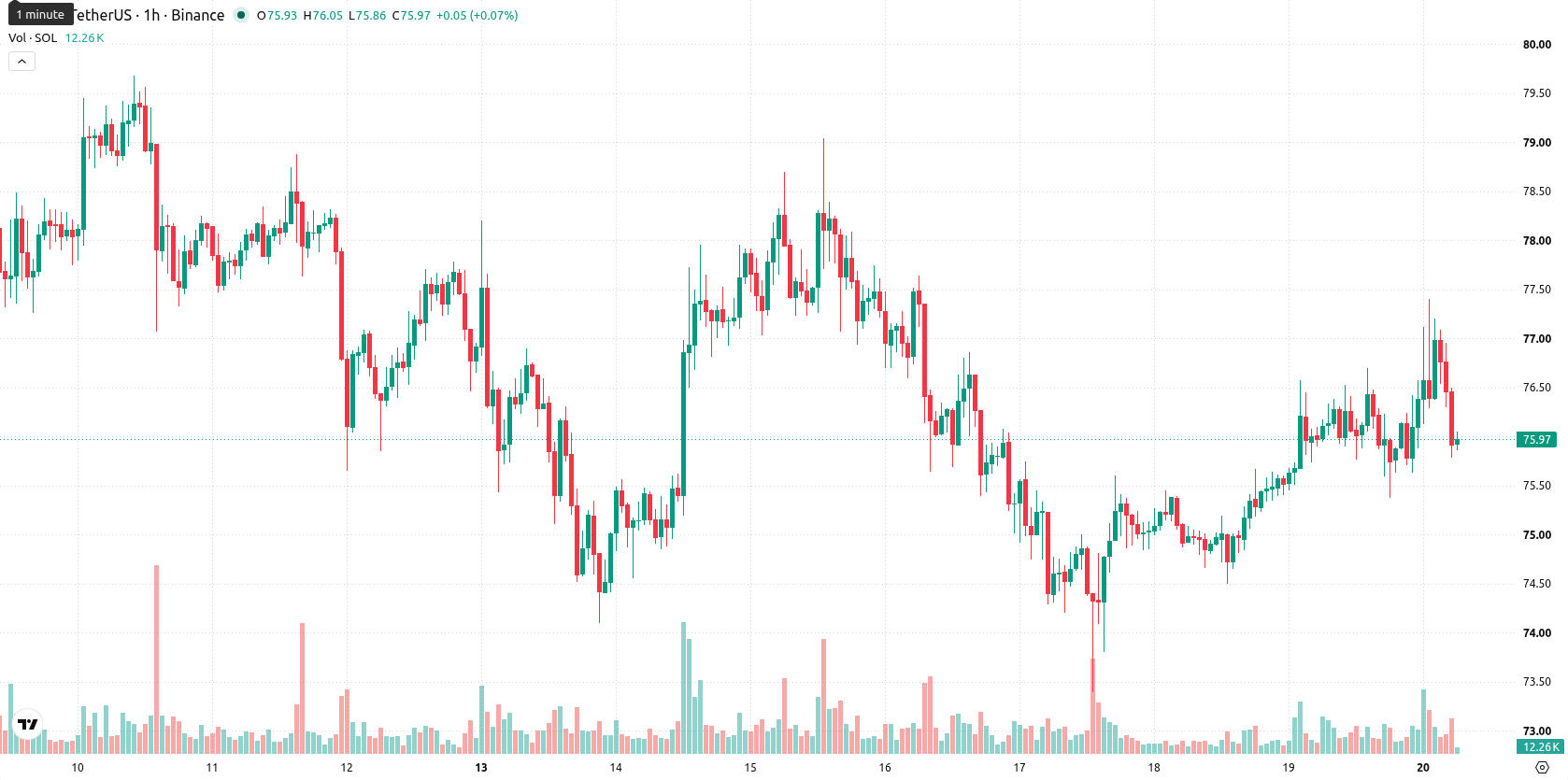 Solana asset chart