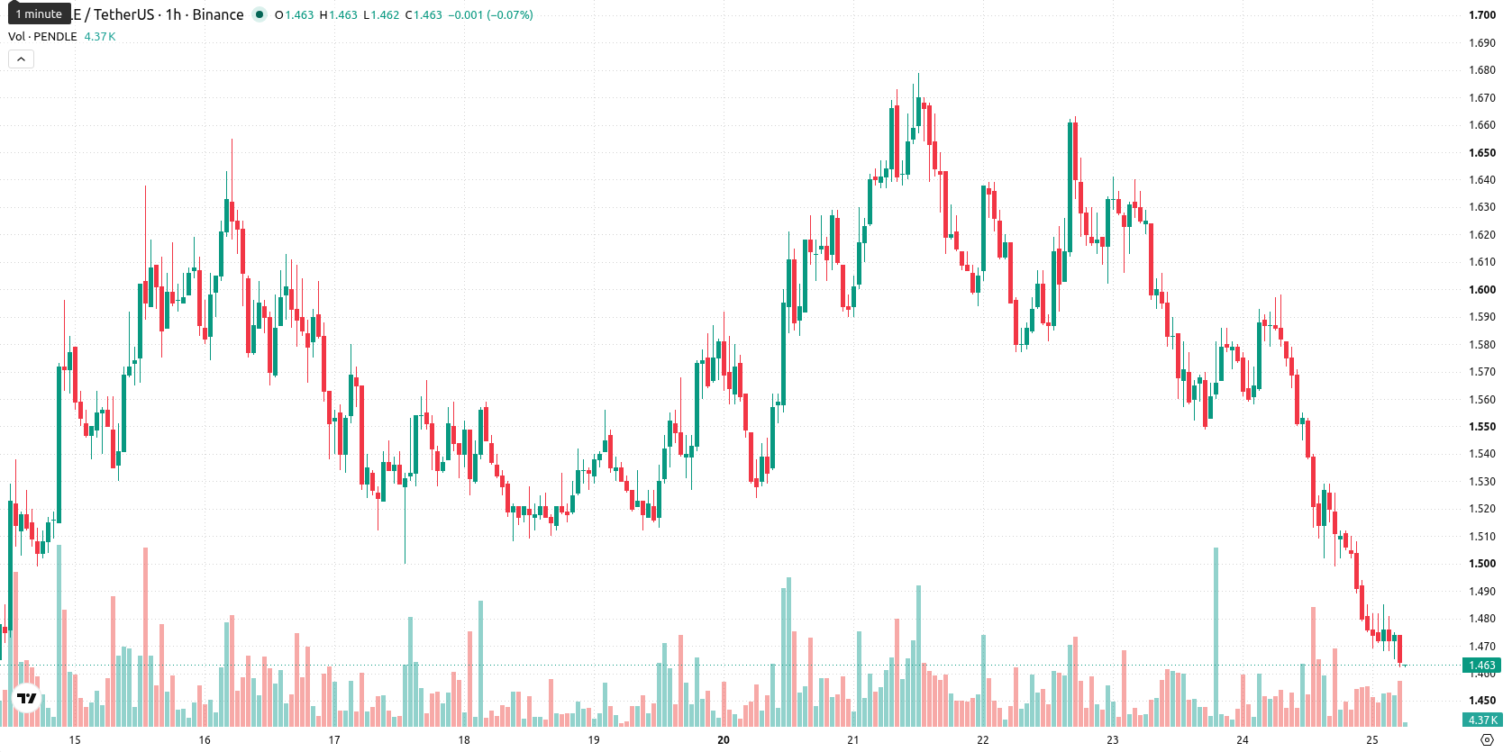 Pendle asset chart
