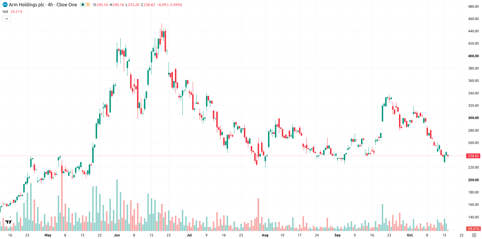 Arm Holdings plc asset chart
