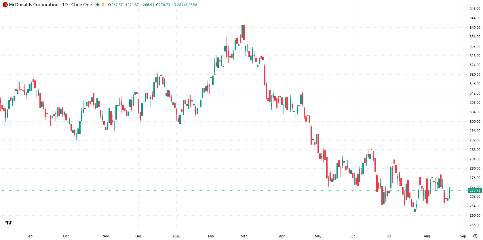 McDonald’s Corporation asset chart