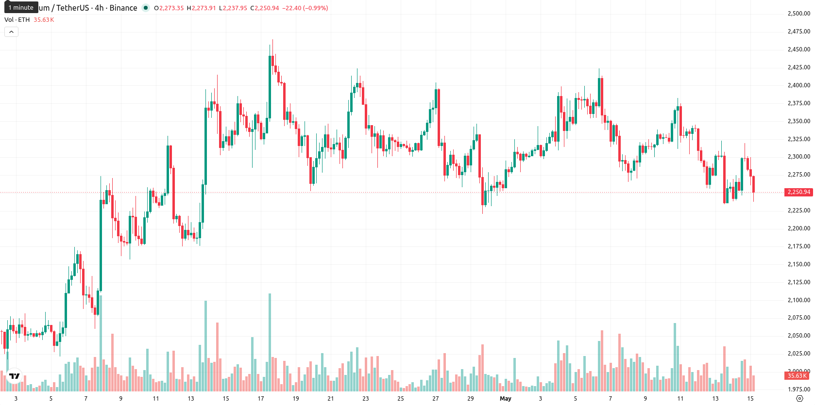 Ethereum asset chart