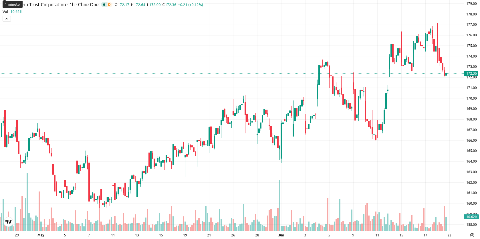Northern Trust Corporation asset chart