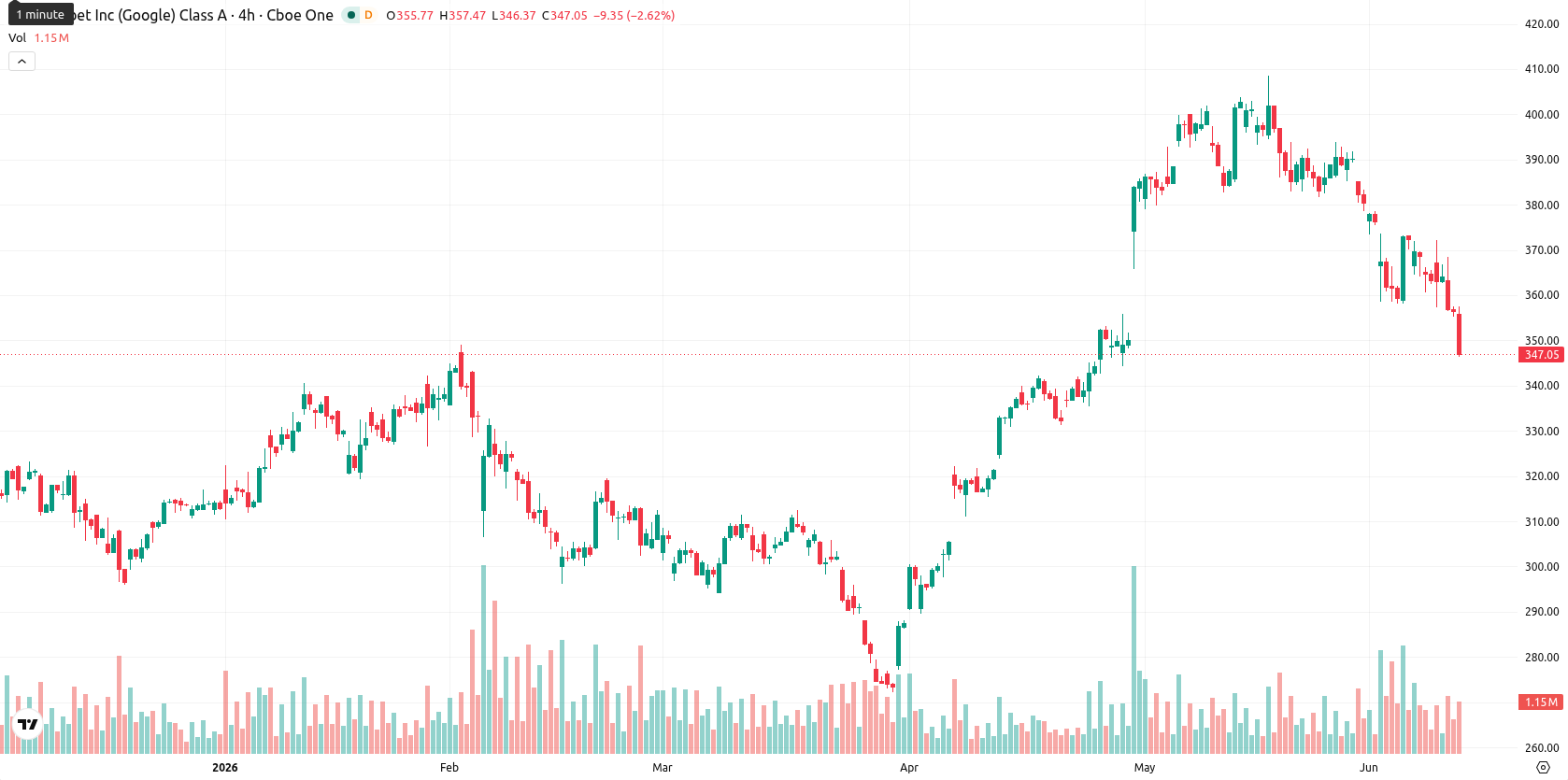 Alphabet Inc. asset chart
