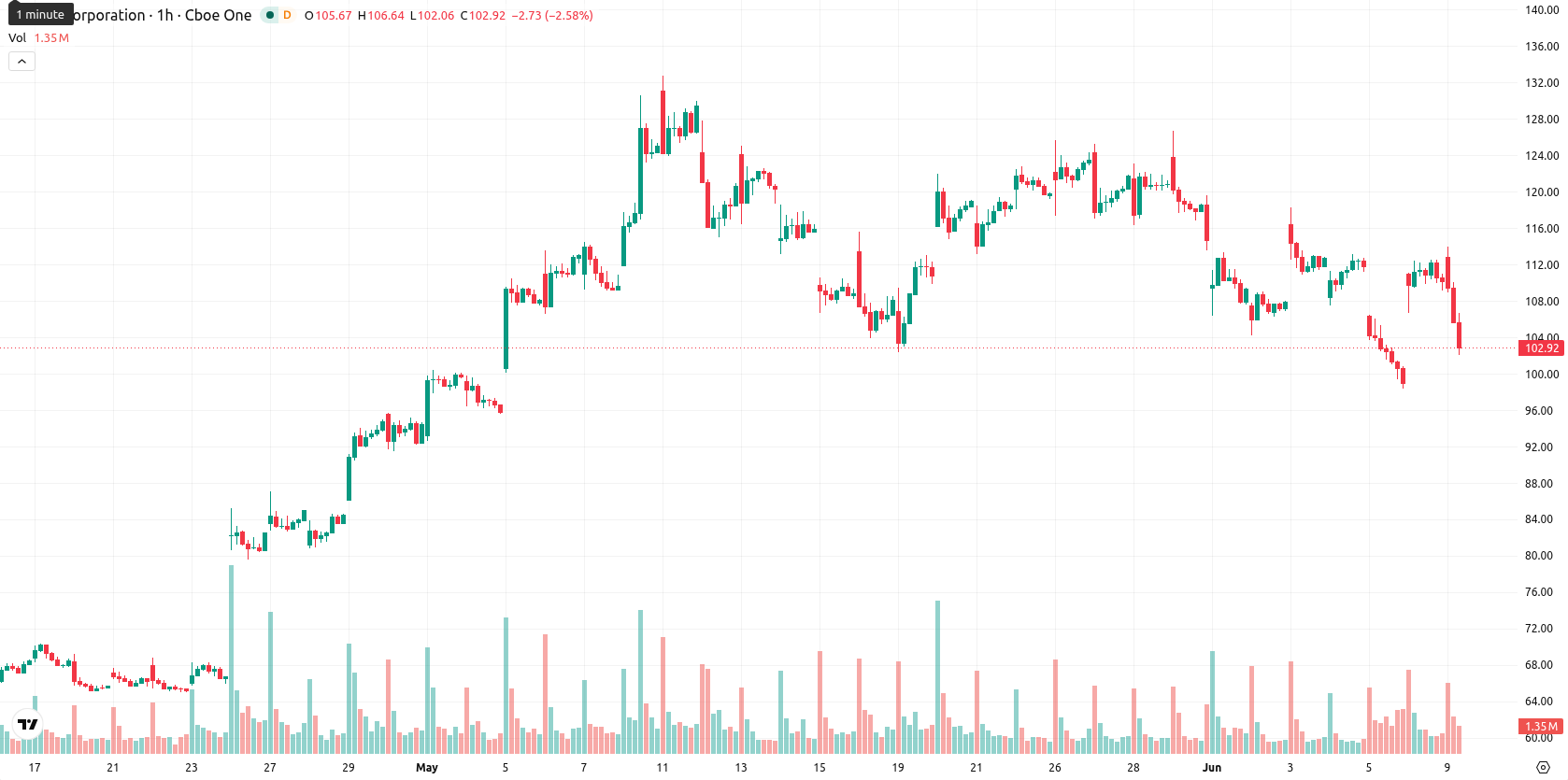 Intel Corporation asset chart