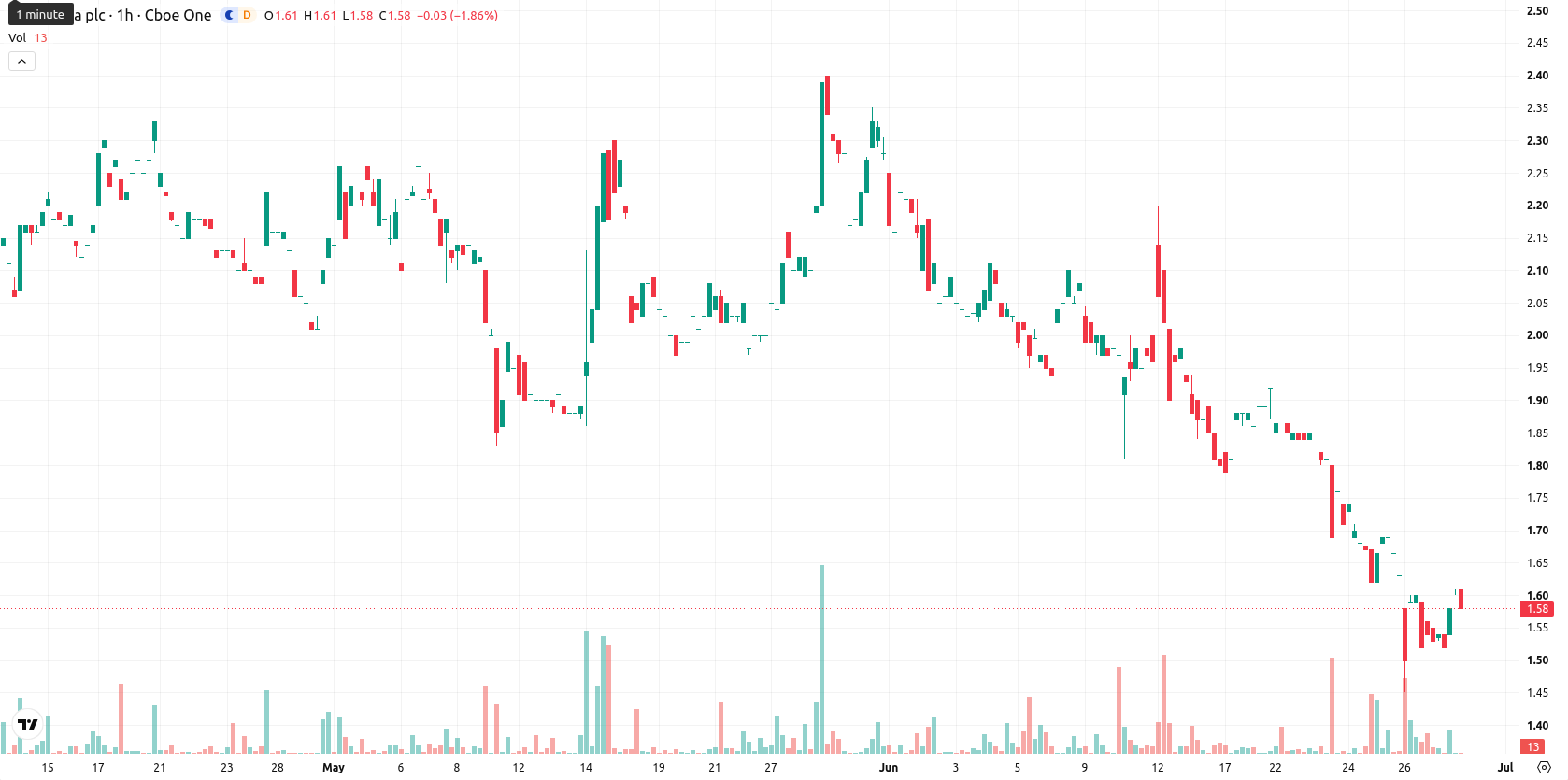 NuCana plc asset chart