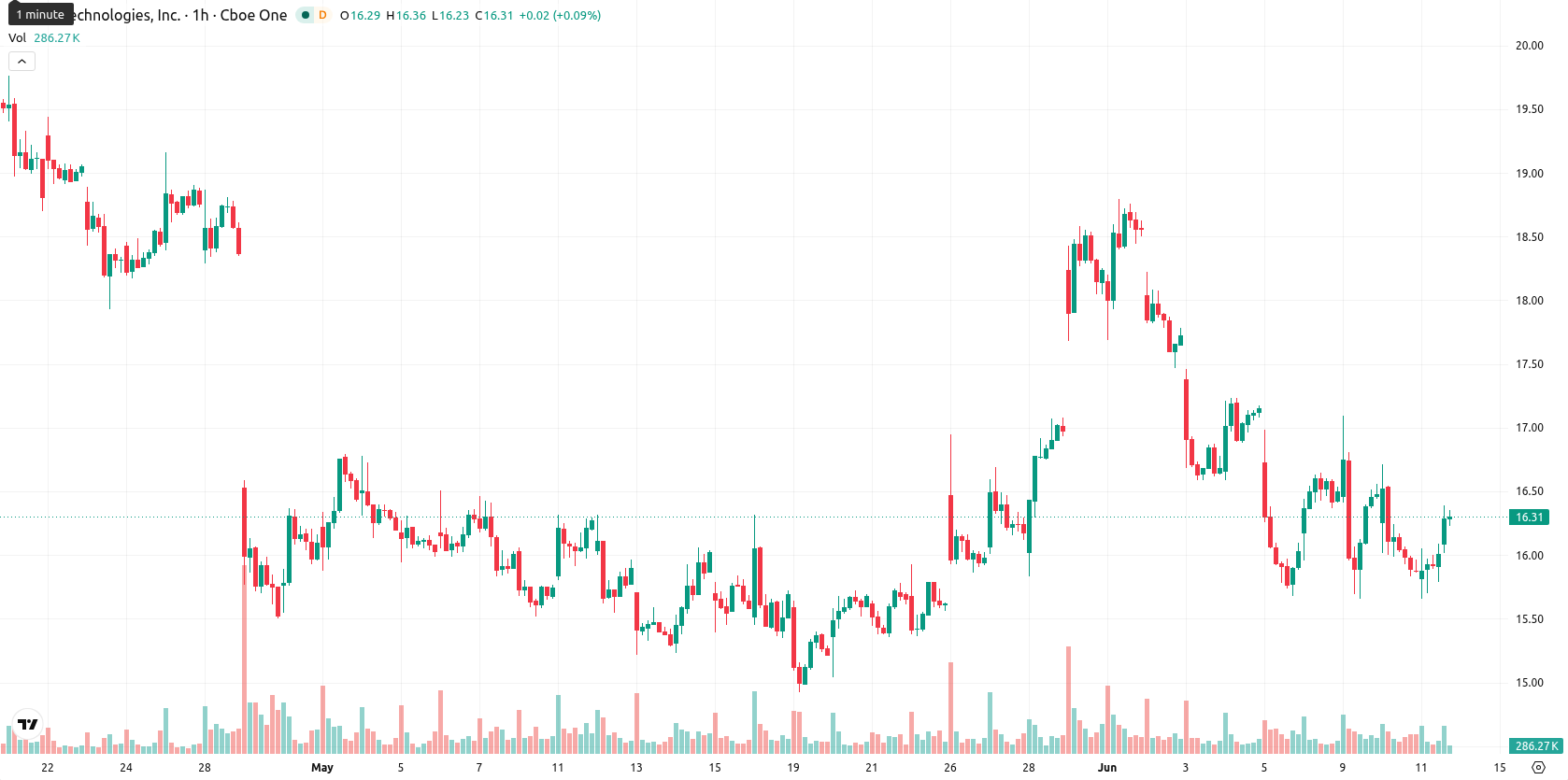 SoFi Technologies asset chart