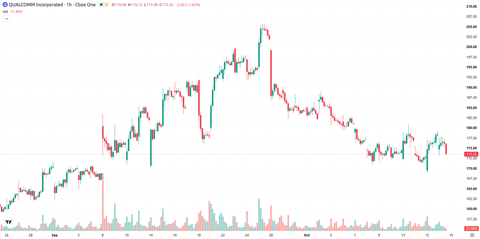 Qualcomm Inc. asset chart