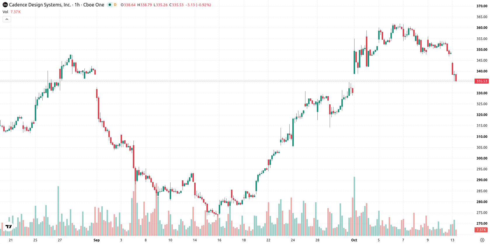 Cadence Design Systems Inc asset chart