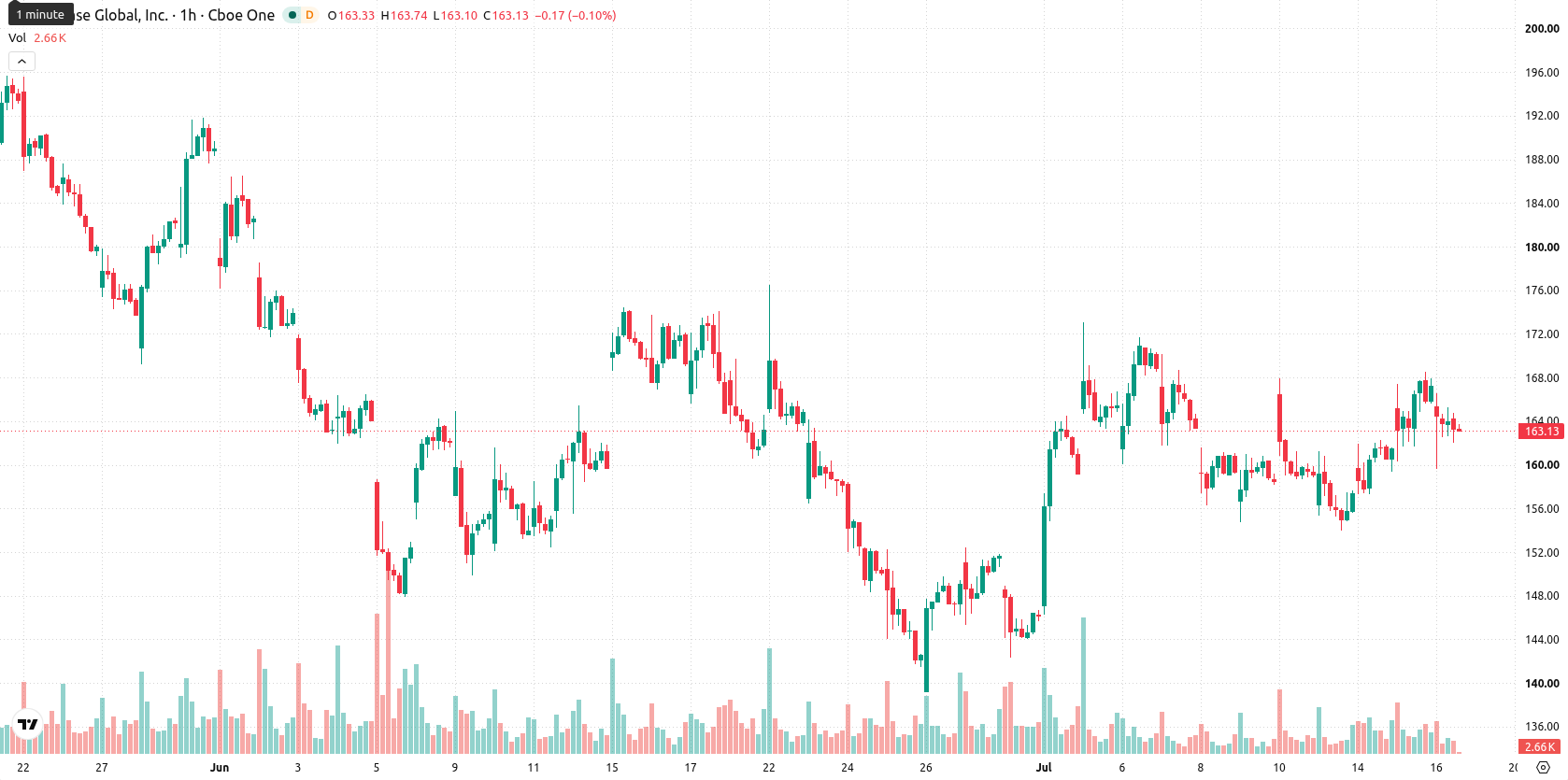 Coinbase asset chart