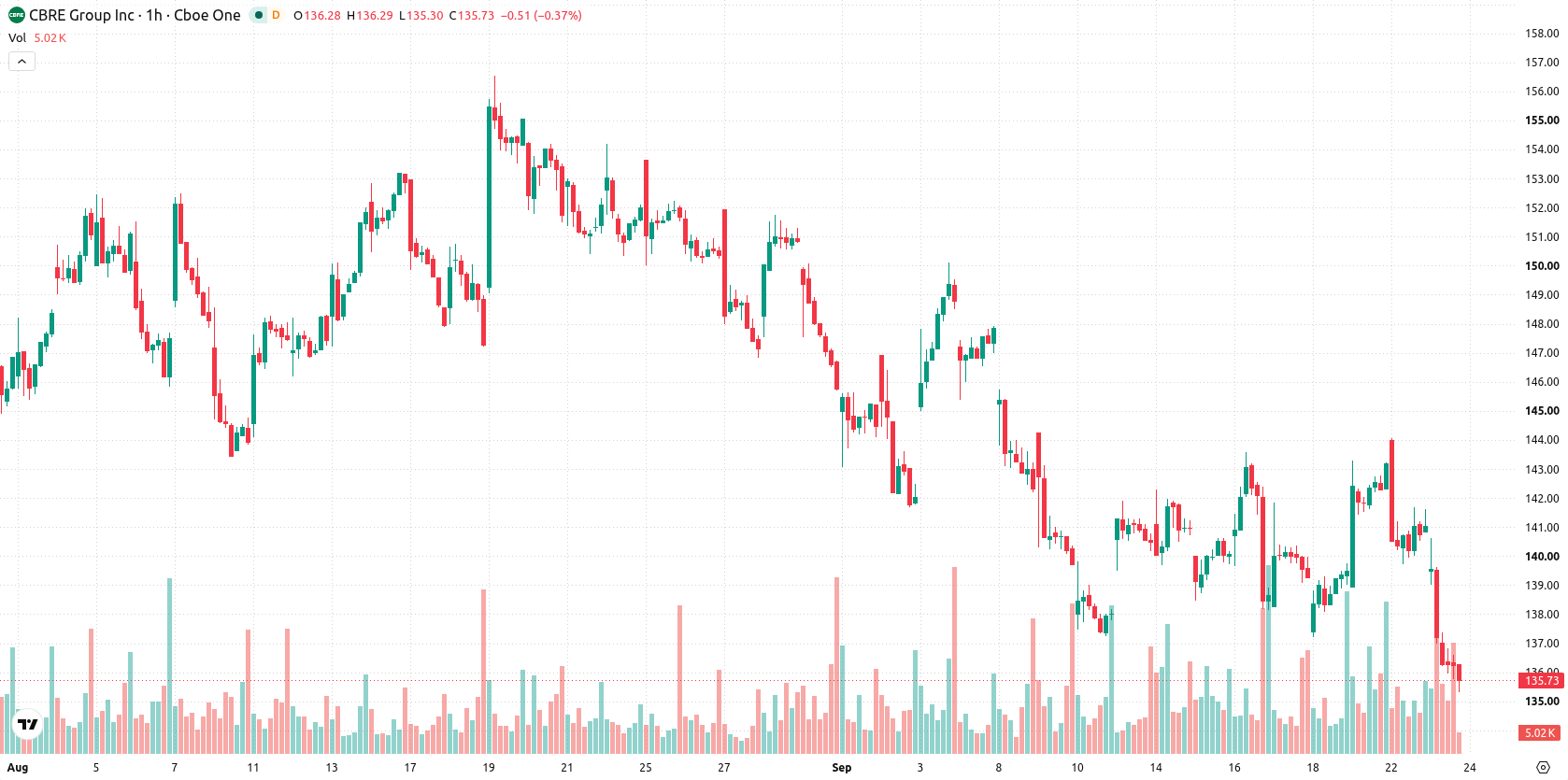 CBRE Group Inc asset chart