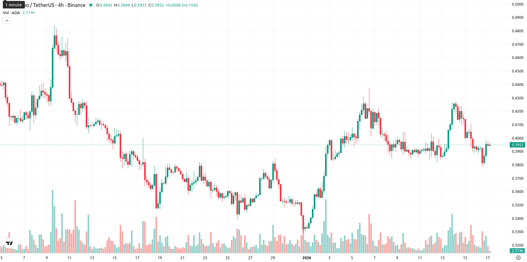 Cardano asset chart