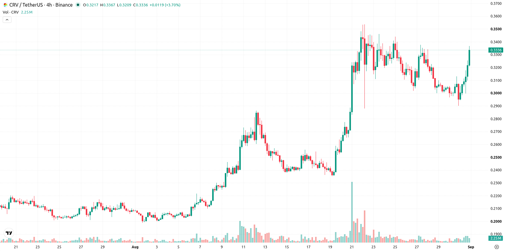 Curve DAO asset chart