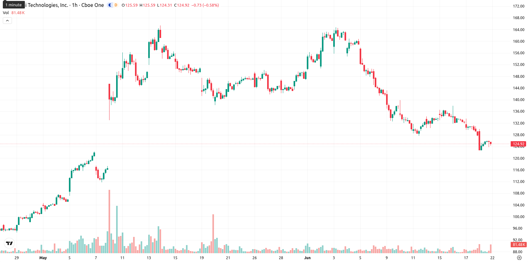 Akamai Technologies Inc asset chart