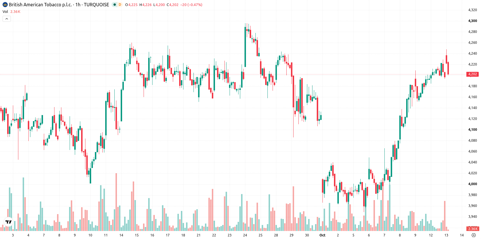 British American Tobacco asset chart