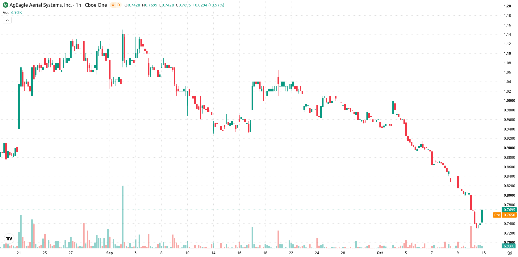 AgEagle Aerial Systems Inc. asset chart