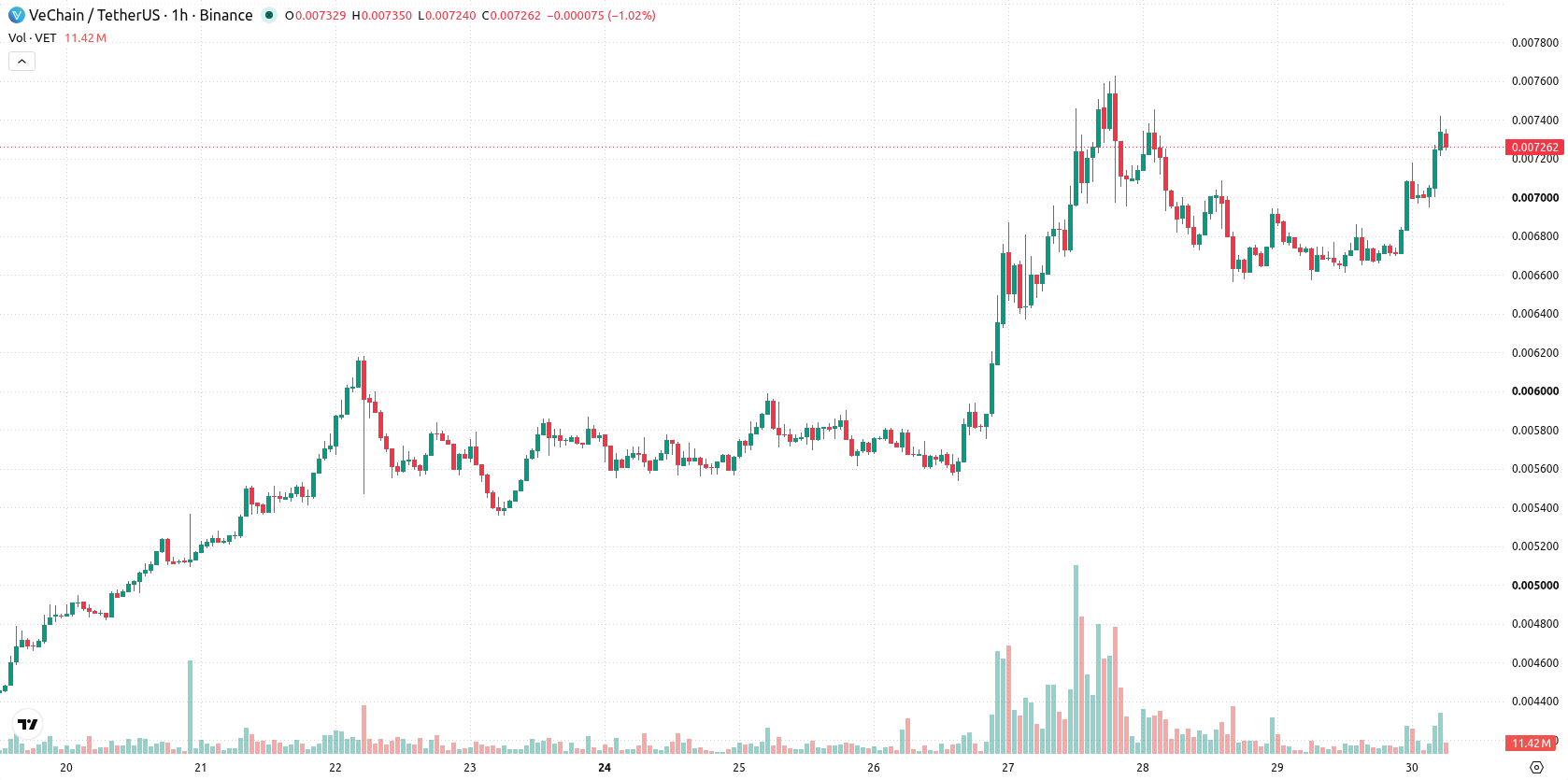 VeChain asset chart